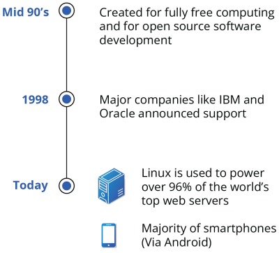 Linux history