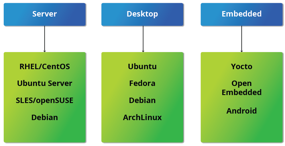 Distros