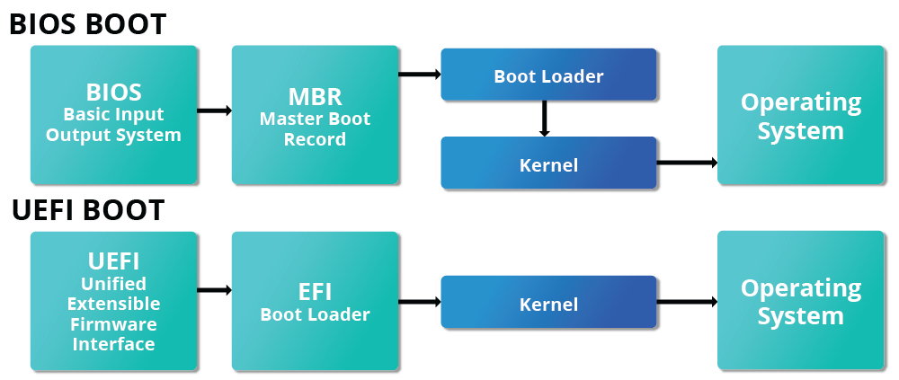 Boot Loader