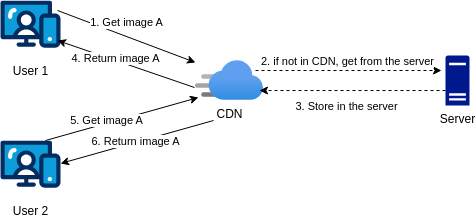 content delivery network