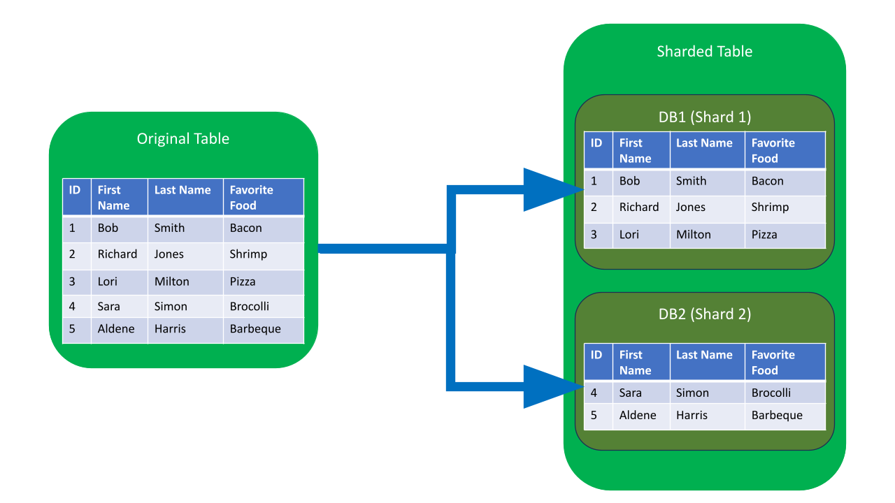 sharding