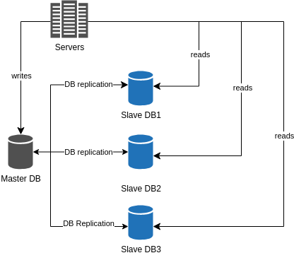 database replication