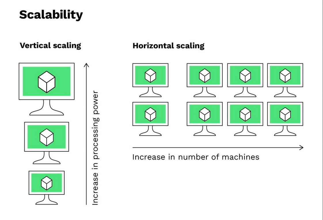 databases scaling