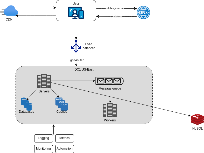 final architecture