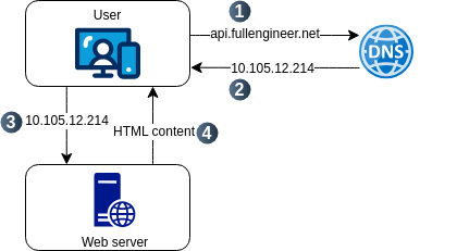 single server architecture