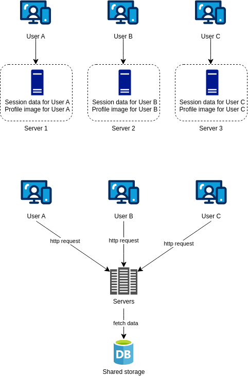 stateful vs stateless web tier