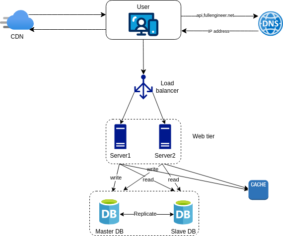 final architecture