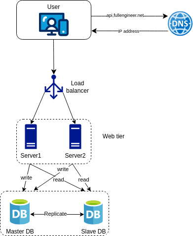 three-tier architecture with database replication