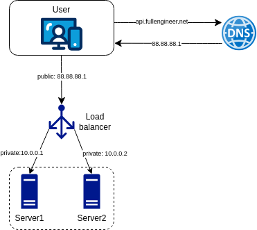 three-tier architecture