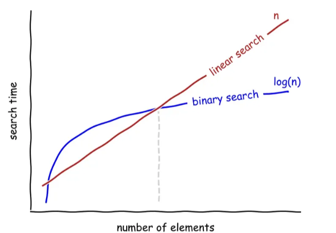 Binary vs linear search