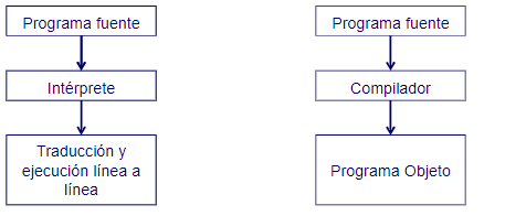 Compilador vs intérprete