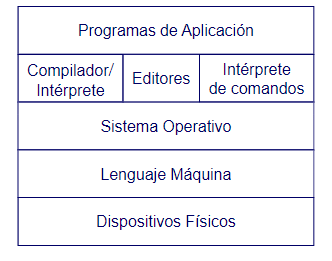 Sistema operativo