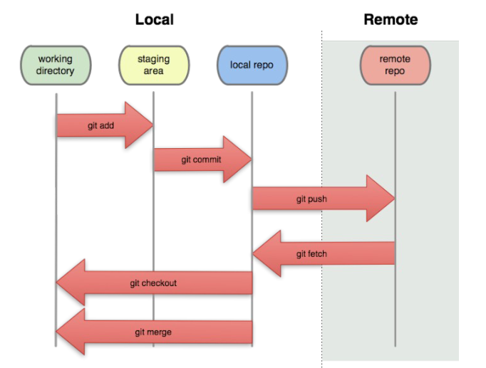 git-areas