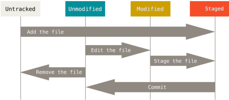 git-states