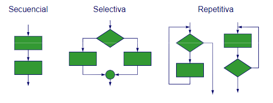 Programación estructurada