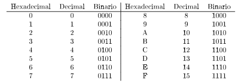 Sistema hexadecimal